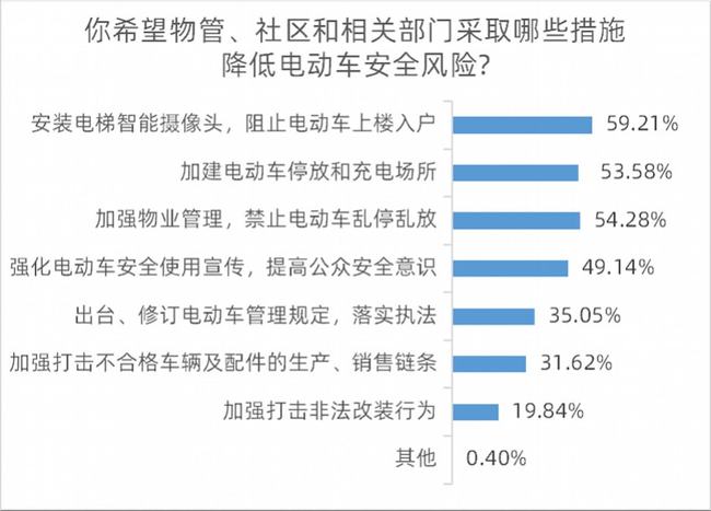 广东拟禁电动车进公用电梯，南都民调显示近六成受访者望落实